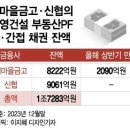 ﻿새마을·신협, 태영건설PF 1.7조원…상반기 내 2000억 만기 돌아온다 이미지