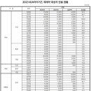 2023 기아 타이거즈 연봉계약 현황 이미지