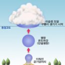 3515-손하은-구름의생성과정 이미지