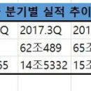 삼성전자_2018년 1분기 삼성전자 예상실적관련 기사 모음 이미지