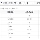 6월 옥션 <b>지마켓</b> 매출 판매 현황