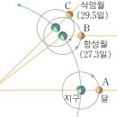 [천천서] 달 삭망주기 질문입니다! 이미지