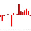 최근20년간 서울시 지가변동률 (한국은행경제통계시스템) 이미지