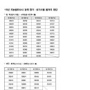 2016년 경찰청 지능범죄수사(순경) 경력경쟁채용 필기, 실기시험 합격자 발표 및 제출서류 안내 이미지