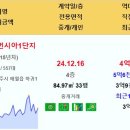 제주 제주하귀휴먼시아1단지 4.56억 제주삼화사랑으로부영3차 4.55억 동남한올레 2.79억 광명샤인빌 2.78억 중문푸른마을 송화 다 이미지