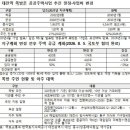 대전역 쪽방촌 공공주택사업 손실 메꾸려 임대주택 분양 전환 이미지