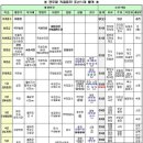 조선시대 품계와 공무원 직급 비교표 이미지