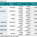 (재테크)미국 리츠 배당 매력 커졌는데 환율이 발목 이미지