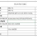 양도소득세 산출방법 이미지