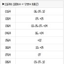 1164회 로또 복기 및 1165회 로또 예상수 이미지