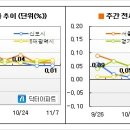 [11월1주 마켓워치] 9.1대책 약발, 2개월만에 끝났다 이미지