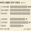 반도체 생산 40%, 배터리 소재 80%… 대륙에 발목 잡혀 이미지