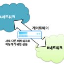 게이트웨이(Gateway) 이미지