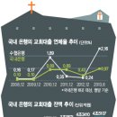 교회, 은행 대출잔액 4조5107억원… 연체율도 최고 9배 급등 ‘사상 최고’ 이미지