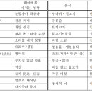 『태산심법』의 내용 및 태교실천 - 상권의 불임처방ㆍ합방일ㆍ성별전환 이미지