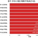 아름일신건영아파트~동양아파트 | 우리동네(경기 구리시) 아파트 평당가격 순위 및 전용면적 실거래가