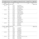 [쇼트트랙]2025 세계 주니어 선수권 대회 파견 선발전-제1/2일 조편성(2차:2024.10.19-20 의정부 빙상장) 이미지