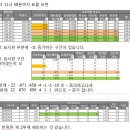 김해시 개표에서 - 증가 구간이 있네요...(information 굥유차원에서 올립니다.) -＞첨부파일 잘못 올려서 다시 올립니다. 이미지