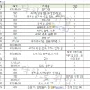 대강청과마트 | 동부그룹 채용 / 2011하반기 동부그룹 대졸신입사원 공채 (~10/10)