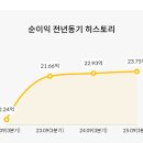 정돈가