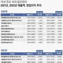 2022골프장 매출액순위 이미지