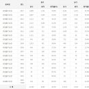 위험물기능장 응시인원, 합격률 (2017년까지) 이미지