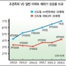 아파트가치..외관과 조경이좌우한다 이미지