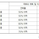 전용주거지역, 일반주거지역, 준주거지역의 건폐율 및 용적율 이미지