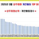 ＜＜＜ 2025년 3월 개인활동점수 TOP50 -실시간 업데이트＞＞＞ 이미지