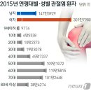 韓연구진, '류머티스 관절염' 발병·악화 핵심물질 발견/ 절망의 암, 췌장암 생존율... 학문,지식의 무지, 그 어리석음의 한계.. 지식의 저주... 이미지