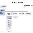 효종 네이버블로그
