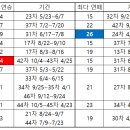 심심해서 알아보는 연승/연패 관련 이모저모 이미지