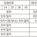 로또복권 중앙일보