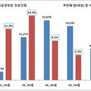 경부