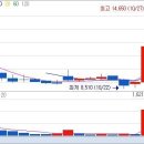 제너샘, 무상증자 결정에 이틀째 강세 이미지