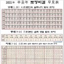 무료로 보는 2021년(신축년 : 辛丑年) 원본토정비결 조견표 이미지