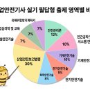 [핵심공략]정보처리기사_실기_종합 | 산업안전기사 실기 필답형 기출 유형 분석|2026 고빈출 키워드 20선