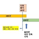 이스라엘 백성이 출애굽한 연도와 날짜 [출처] 이스라엘 백성이 출애굽한 연도와 날짜 - 퍼옴 이미지