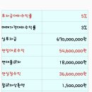 괴정동행정복지센터 이미지