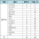 서경인골절연구회 | 제33회 한국사능력검정시험 고급 문제풀이