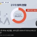 월급이 너무 적어서 퇴직하는 MZ 공무원들... gif 이미지