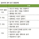 Re: 각론1 의사 319p 셜즈비 읽기발달단계 이미지