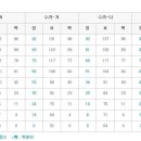 [2013 수능] 언어, 수리, 외국어 등급 구분 예상 점수 (가채점기준, EBSi) 이미지