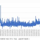 위탁미수금 15년내 최고 : 20년 전처럼 공격적인 개인 이미지