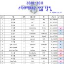 2011 스타크래프트2 상금랭킹 TOP 20 (12.3) 이미지