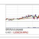 오늘의 상한가종목 / 연속 상한가 / 상한가매매 종목 (2016년 11월 17일 목요일) 이미지