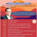 [태국 뉴스] 6월 11일 정치, 경제, 사회, 문화 이미지