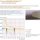 [건축 단열재 비교] 발포폴리스틸렌 vs 네오폴 단열재 : 목조주택, 콘크리트주택 단열효과, 단열성능 이미지