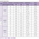 둔촌주공아파트 저층 2단지 투자분석 -둔촌주공재건축 2단지 이미지