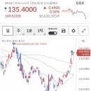 하루 10분, 테슬라·엔비디아 단타로 3개월간 5% 수익 낸 직장인 매매일지